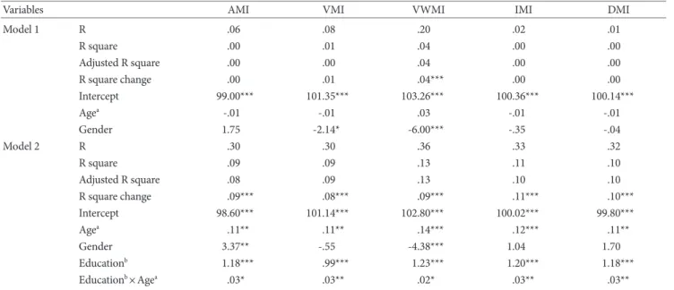 Figure 2. Regression of years of education on raw score of delayed memory index (A) and delayed memory index (B)