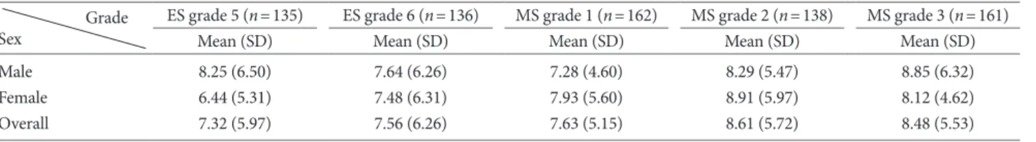 Table 1. Mean and Standard Deviation of the K-AFQ-Y8                         Grade