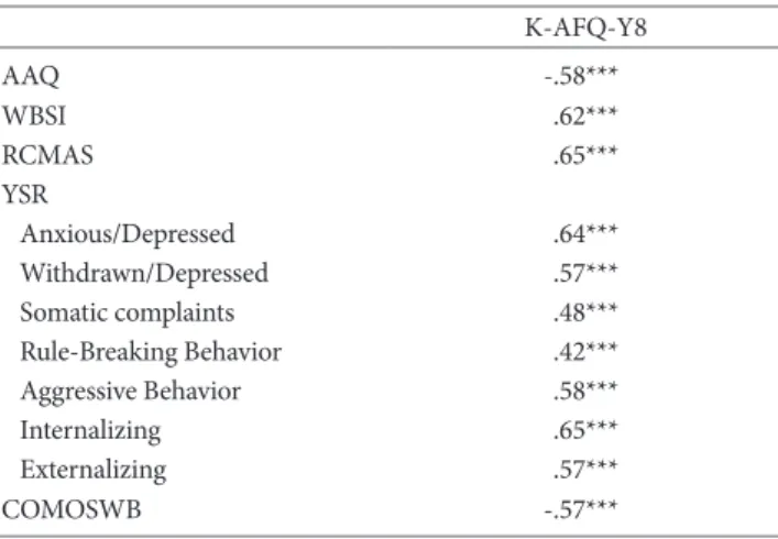 Table 4. Correlation between the K-AFQ-Y8 and Other Scales  K-AFQ-Y8 AAQ -.58*** WBSI .62*** RCMAS .65*** YSR    Anxious/Depressed .64***    Withdrawn/Depressed .57***    Somatic complaints .48***    Rule-Breaking Behavior .42***    Aggressive Behavior .58