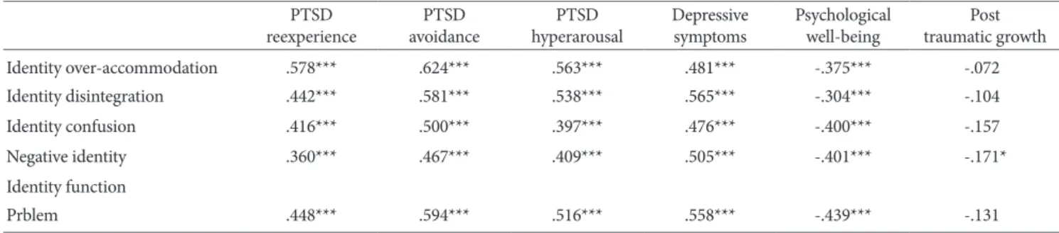 Table 7. Correlations among Traumatized Identity Questionnaire Subscales and Measurements Related to Posttraumatic Responses PTSD  reexperience PTSD  avoidance PTSD  hyperarousal Depressive symptoms Psychological well-being Post  traumatic growth Identity 