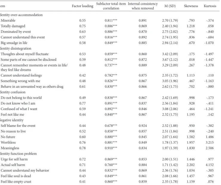 Table 1. Descriptive Data, Factor Loadings, and Reliability Coefficients of Traumatized Identity Questionnaire Items Item Factor loading Subfactor total-item  correlation Internal consistency 