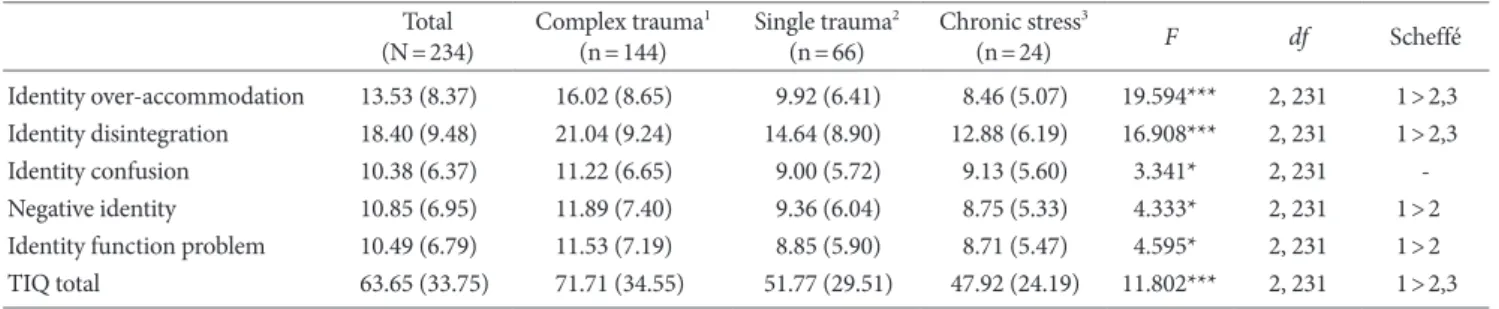 Table 3. Comparisons of Traumatized Identity Scores among Experience Types Total  (N=234) Complex trauma 1(n=144) Single trauma 2(n=66) Chronic stress 3(n=24) F df Scheffé Identity over-accommodation 13.53 (8.37) 16.02 (8.65) 9.92 (6.41) 8.46 (5.07) 19.594