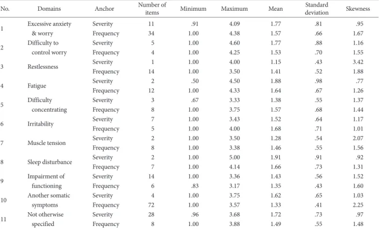 Table 6. Correlations between the BAI and Factors 