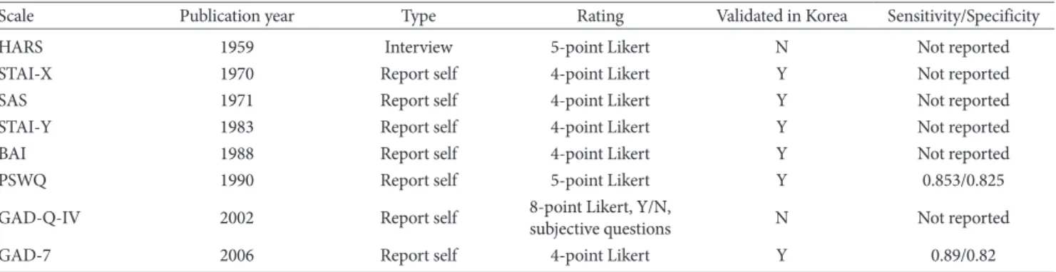 Table 1. Summary of Existing Anxiety Rating Scales 
