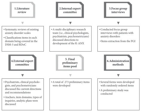 Figure 1. Developmental process of K-ANX preliminary item pools.