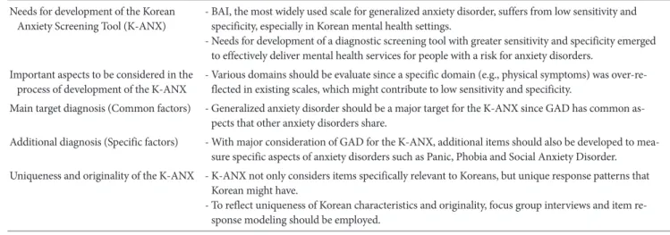 Table 4. Domains that the K-ANX Preliminary Items Measure 