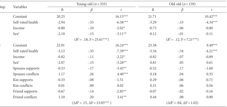 Table 5. Effect of Social Supports and Social Conflicts on Depression in the Young-Old and the Old-Old 