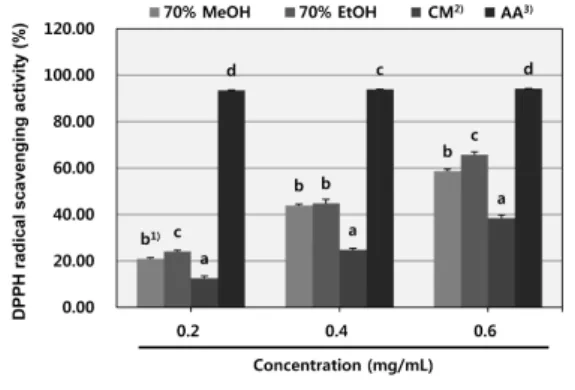 Fig. 1. DPPH  radical  scavenging  activity  of  various  extracts  from  apple  ( Malus  pumila   Miller)  peels.