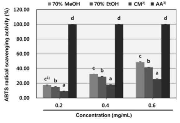 Fig. 2. ABTS  radical  scavenging  activity  of  various  extracts  from  apple  ( Malus  pumila   Miller)  peels.