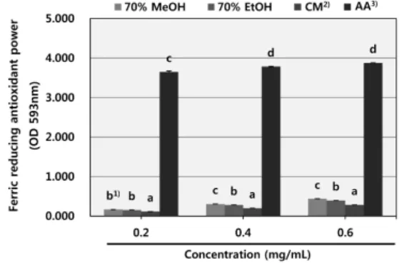 Fig. 4. Ferric  reducing  antioxidant  power  of  various  extracts  from  apple  ( Malus  pumila   Miller)  peels.