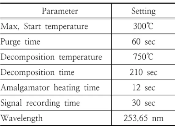 Table  4.  LOD  and  LOQ  of  Heavy  Metal  Elements                                (unit;  ㎍/L) Elements LOD  LOQ  Instruments