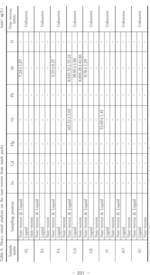 Table 6. Heavy metal analysis on the non-woven from mask packs                                                               (unit; ㎍/L) Sample  nameSampling positionAsCdHgNiPbSbTlNon-wovenfabric ALNon-woven &amp; Liquid-----7.24±1.87-UnknownLiquid------- 