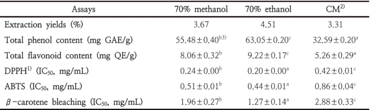 Table  1.  Extraction  yields,  total  phenol  contents,  total  flavonoid  contents  and  IC 50   values  in  the  antioxidant  activity  evaluation  assays  of  garlic  ( Allium  sativum   L.)  peels