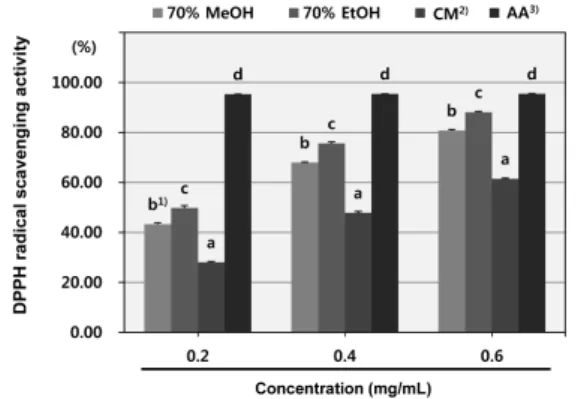 Fig.  1.  DPPH  radical  scavenging  activity  of  various  extracts  from  garlic  ( Allium  sativum   L.)  peels.