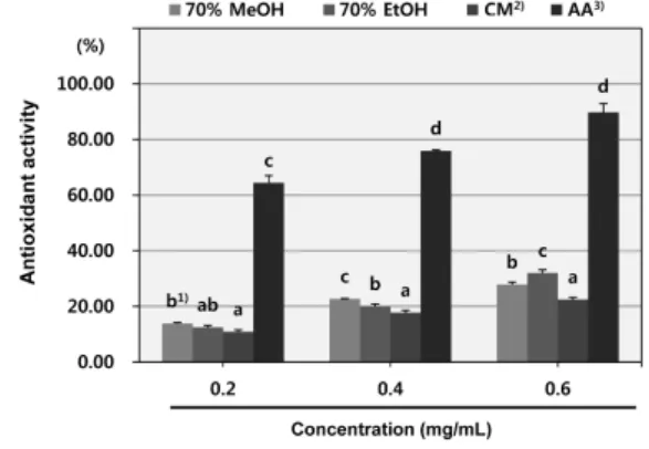 Fig.  3.  Antioxidant  activity  of  various  extracts  from  garlic  ( Allium  sativum   L.)  peels  by  using  β-carotene  bleaching  method.