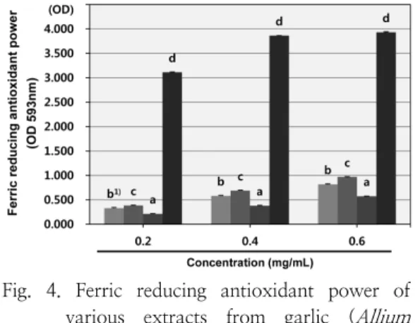 Fig.  4.  Ferric  reducing  antioxidant  power  of  various  extracts  from  garlic  ( Allium  sativum   L.)  peels.