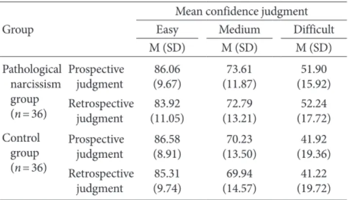 Table 3. Mean Confidence Judgments According to Item Difficulty Group