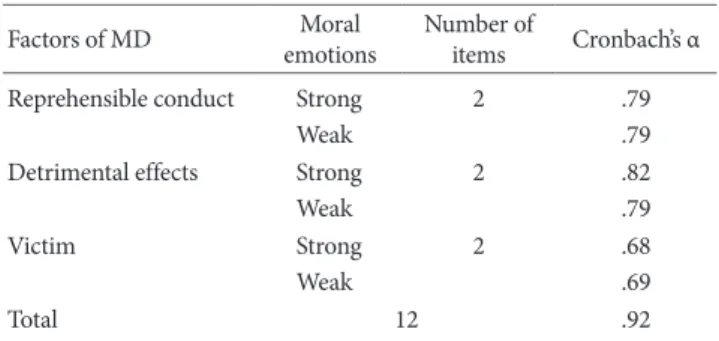Table 4. Item Composition of Moral Emotions and Moral Disengage- Disengage-ment Scenarios