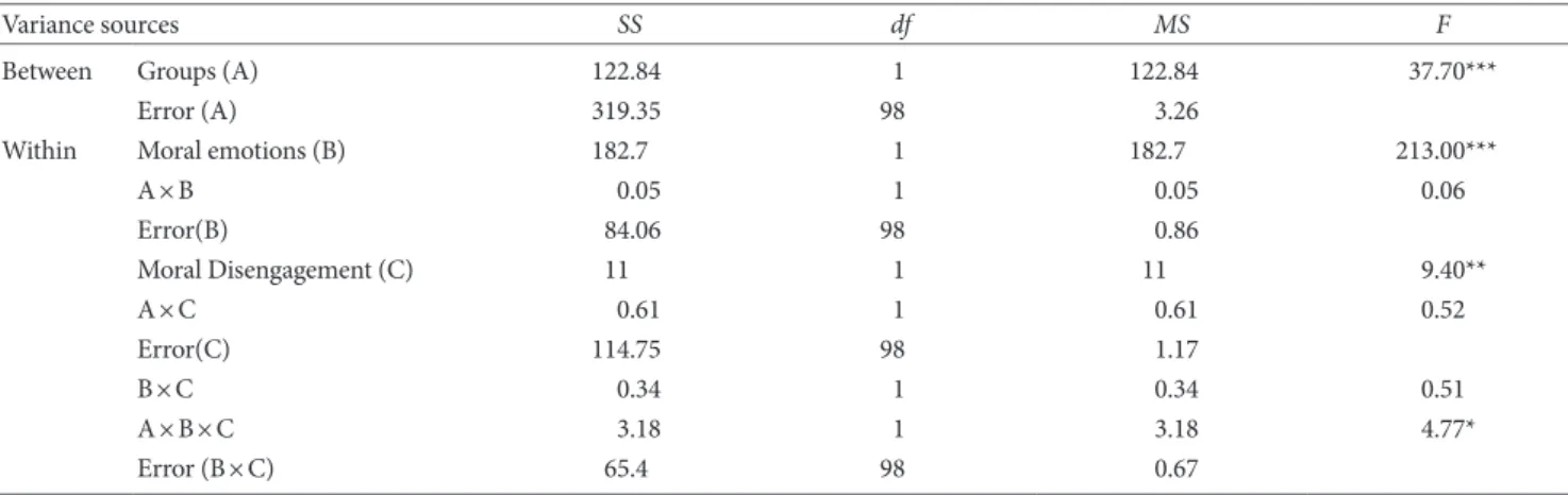 Table 8. Results of Post-hoc in Each Conditions on Unethical Decision  Making Moral  emotions MD Psychopathic tendency(n=50) t Control(n=50) t M (SD) M (SD)