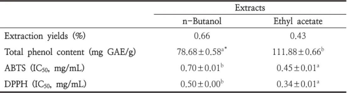 Table  1.  Extraction  yields,  total  phenol  contents  and  IC50  values  in  the  antioxidant  activity  evaluation  assays  of  raw  yam  ( Dioscorea  batatas  D ECNE 