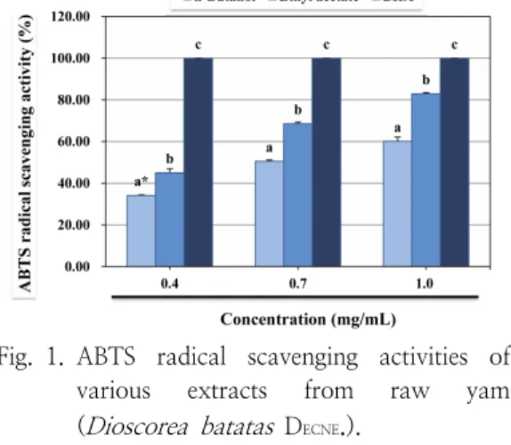 Fig. 1. ABTS  radical  scavenging  activities  of  various  extracts  from  raw  yam  ( Dioscorea  batatas  D ECNE 