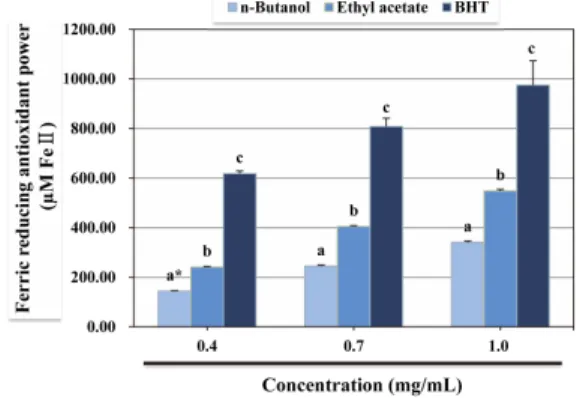 Fig. 4. Ferric  reducing  antioxidant  power  of  various  extracts  from  raw  yam  ( Dioscorea  batatas  D ECNE 