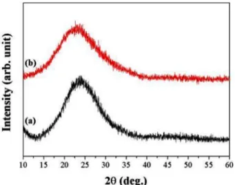 Fig. 3. SEM images of (a) bare Li 2 MnSiO 4  and (b) carbon coated Li 2 MnSiO 4  prepared by amorphous SiO 2  as a precursor.