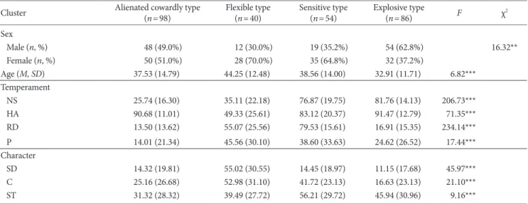Figure 1. Cluster analysis. Mean percentile score for novelty seeking  (NS), harm avoidance (HA), and reward dependence (RD).