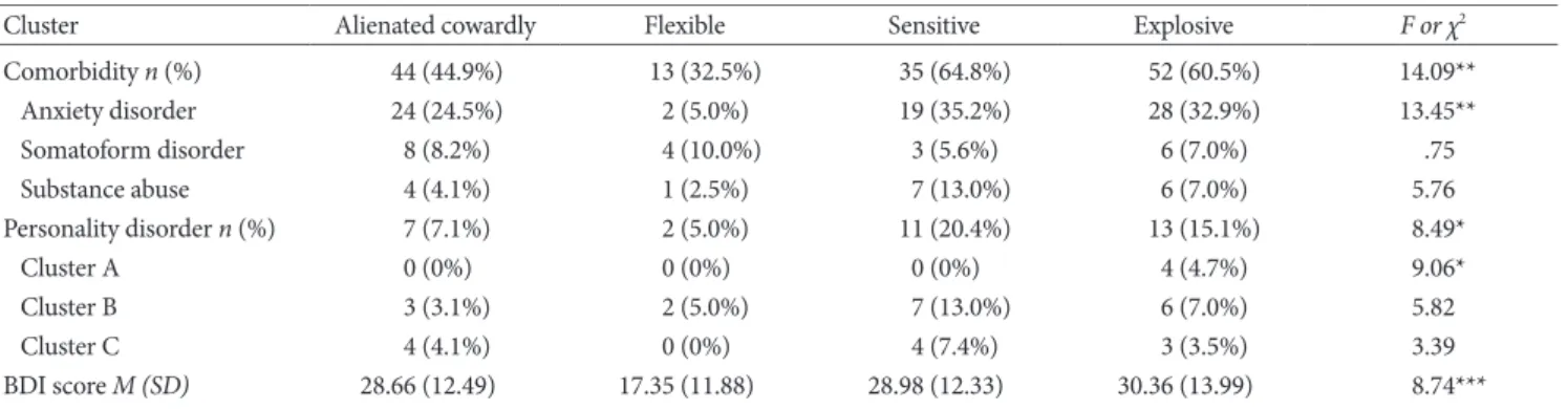 Table 2. Comparison of Clusters for Comorbid Diagnosis, Depression Severity