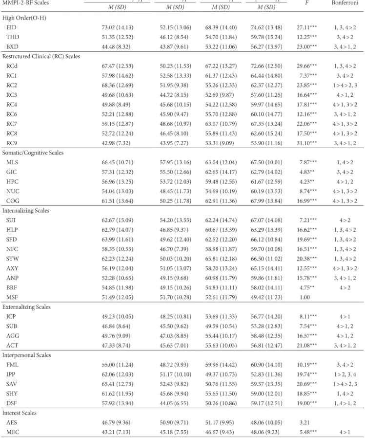 Table 3. Multivariate Analysis of Covariance for Clinical Symptoms with MMPI-2-RF Scales