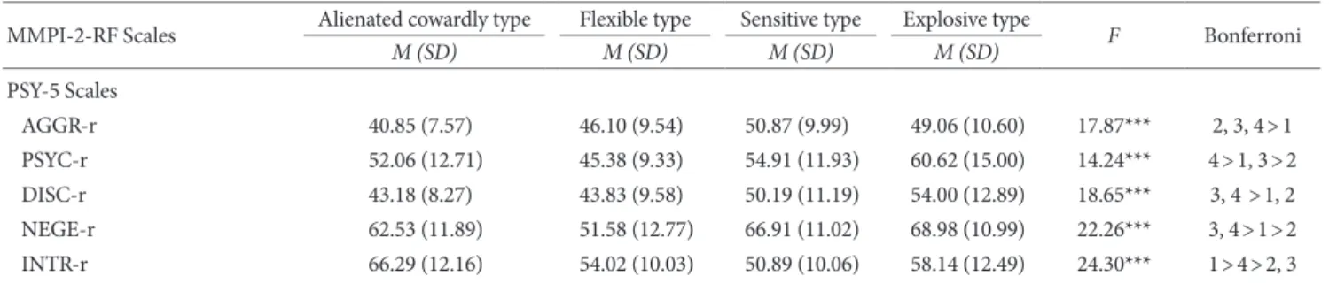 Table 3. Continued