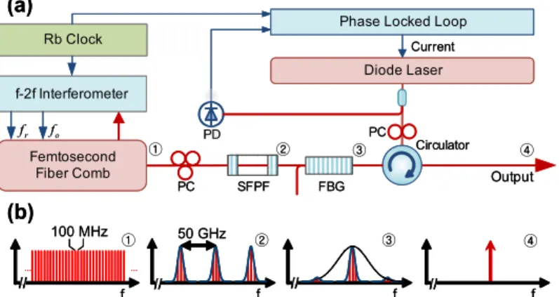 Fig.  1  Apparatus  designed  for  optical  frequency  generation.  (a),  System  block  diagram  (optical  signals  in  red  and  electric  signals  in  blue)