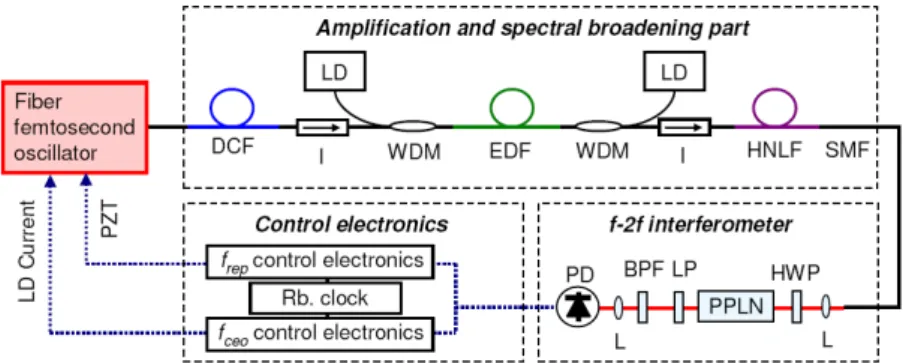 Fig.  1.  Hardware  configuration  of  Er-doped  fiber  frequency  comb. 