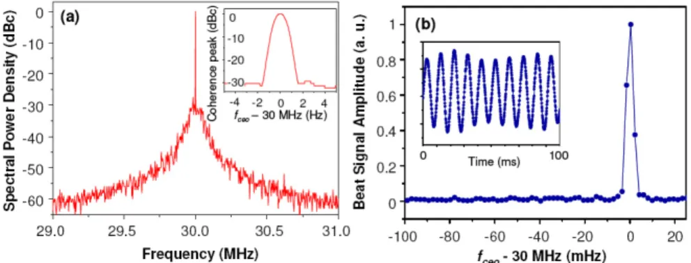 Fig.  2.  Linewidth  measurement  of  the  phase-locked  signal  of  f ceo.  (a)  The  coherent  peak  measured  at  1  Hz 