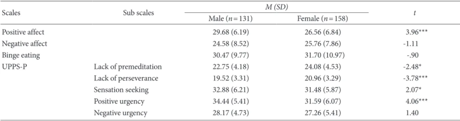 Table 1.  Means and Standard Deviations of Study Variables