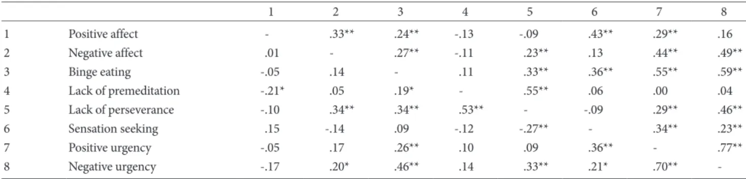 Table 3. Moderating Effects of UPPS-P between Positive Affect and Binge Eating Behavior  Independent variable (A) Moderator variable (B)