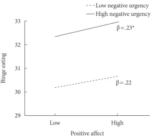 Figure 2. Moderating effect of positive urgency between female's posi- posi-tive affect and binge eating.