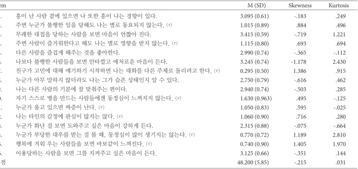 Table 2. Item Analysis of 16 Korean-TEQ Items