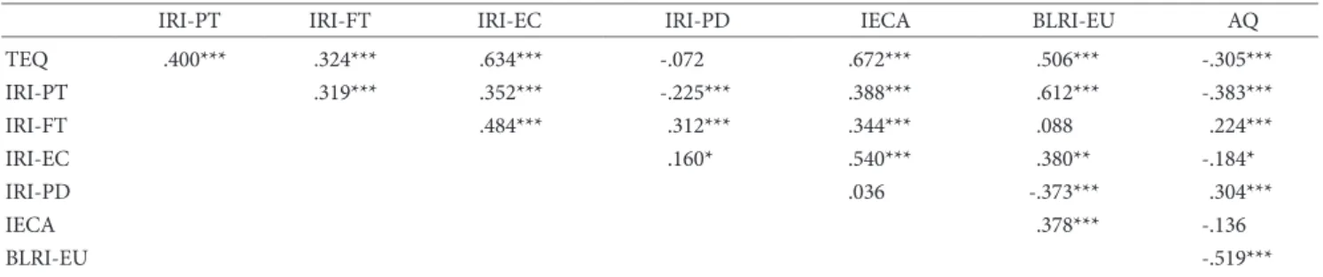 Table 6. Gender Difference of the TEQ-Korean Version