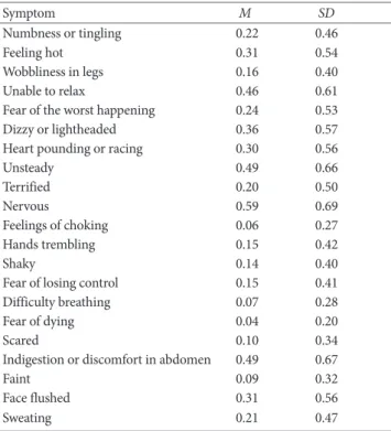 Table 1. Means and Standard Deviations of the Korean BAI 