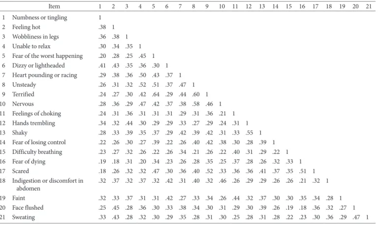 Table 5 presents the fit indices for the factor models. None of the Table 2. Intercorrelations among the Items of the BAI for Korean Adults 