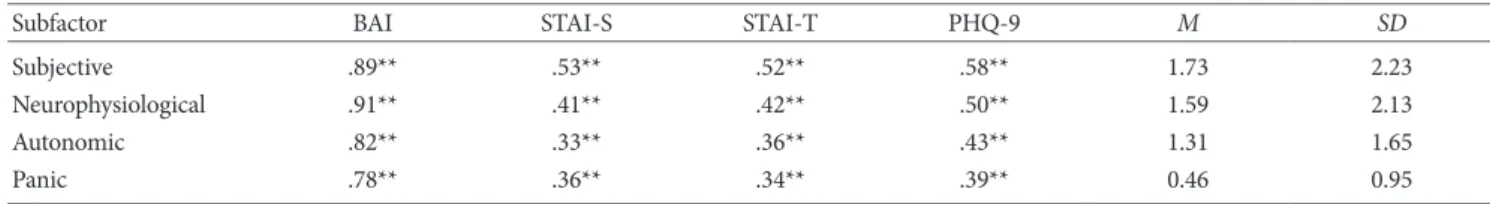 Table 5. Summary of Results from Confirmatory Factor Analyses
