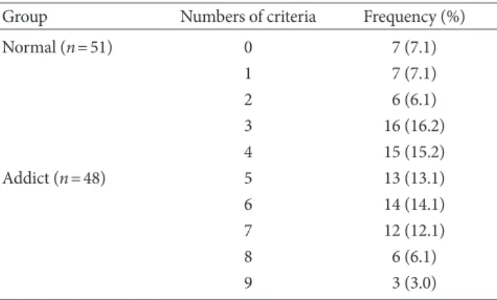 Table 2. Number of Participants Fulfilling Different Numbers of Cri- Cri-teria (n=99)