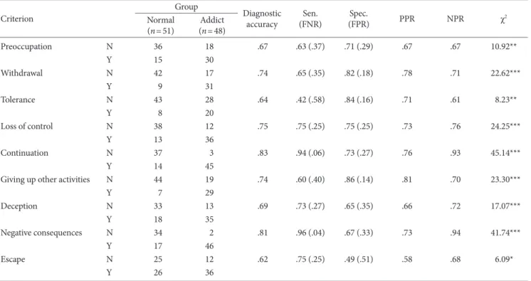 Table 5. The Diagnostic Performance of the DSM-5 Criteria of IGD