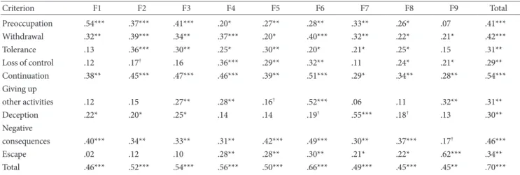 Table 7. Mean Comparison between Normal Users and Addicts on  Psychological Variables Normal (n=51) Addict (n=48) t Perceived Stress    Daily 30.18 (16.90) 36.70 (16.09) 1.97 †    Self 26.94 (6.86) 30.18 (8.36) 2.11*