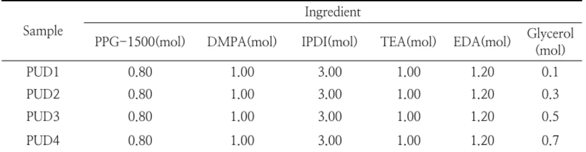 Table  1.  Recipe  for  the  preparation  of  polyurethane  dispersion