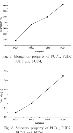 Table  4.  Viscosity  test  of  PUD1,  PUD2,  PUD3  and  PUD4    Table  4  와  Fig  8에서는  glycerol의  함유  몰비