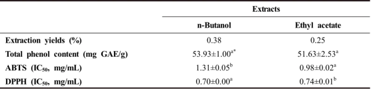 Table  1.  Extraction  yields,  total  phenol  contents  and  IC 50   values  in  the  antioxidant  activity  evaluation  assays  of  thermal  treatment  yam  ( Dioscorea  batatas  D ECNE 