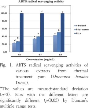 Fig.  1.  ABTS  radical  scavenging  activities  of  various  extracts  from  thermal  treatment  yam  ( Dioscorea  batatas  D ECNE 