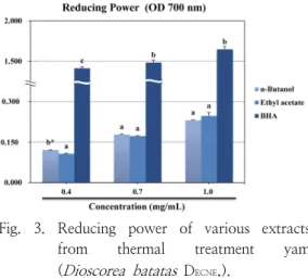 Fig.  3.  Reducing  power  of  various  extracts  from  thermal  treatment  yam  ( Dioscorea  batatas  D ECNE 